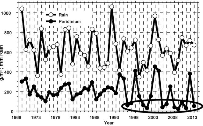 Figure 12. Multiannual fluctuations of Rain Gauge (Dafna) (mm/y) (open cycles) and Peridi-nium peak Biomass (g/m2) (solid cycles) during 1969-2013