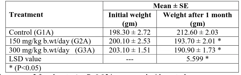 Table (1): Effect of two doses of PGB after 1 month treatment on the rat body weight 