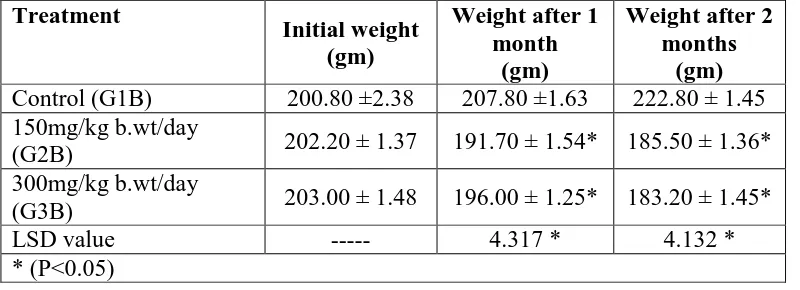 Table (3): Effect of two doses of PGB after 3 months treatment on rat body weight (gm)  
