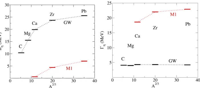 Figure 1. Theoretical calculations of the complex energies for η-bound nuclei in 1s state(from [9])