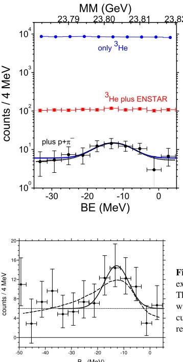 Figure 5. The ﬁnal binding energy spectrum. Note theThe data are shown with Poisson error bars