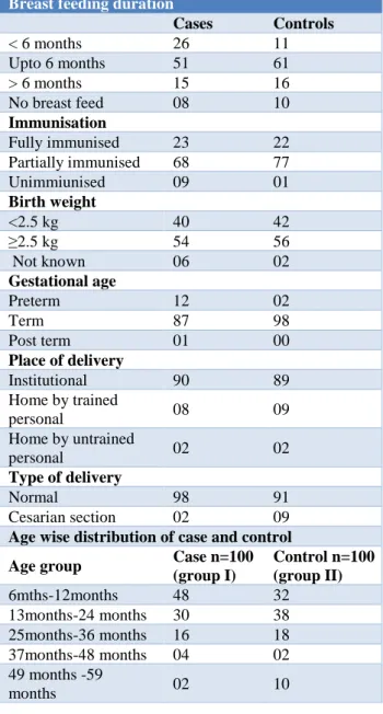 Table 1: Distribution of causative risk factors of  SAM.   