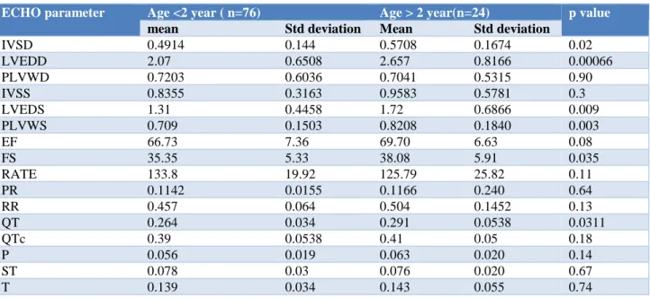 Table 4: Correlation of age and cardiac size and function. 