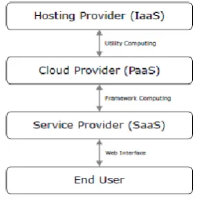 Figure 1: The cloud computing model 