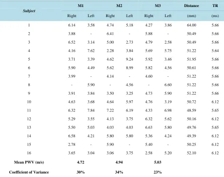 Table 1.  Inter subject study. The coefficient of variance represents the rate of the standard deviation to mean PWV
