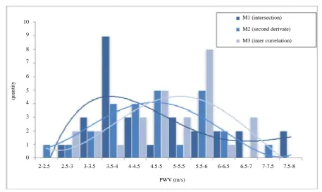 Figure 5.  Distributions of the results of PWV estimated by three methods. We notice that PWV values of three different al-gorithms yielded from 3.5 to 5.5 m/s, and the cross-correlation method yield superior interest reproducibility than other me-thods