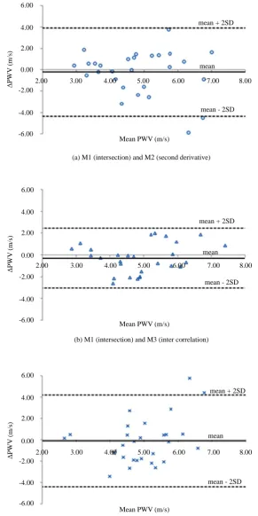 Figure 6.  Comparison of algorithms. Bland-Altman analysis shows the difference (ΔPWV) between two methods plotted versus the mean of the results