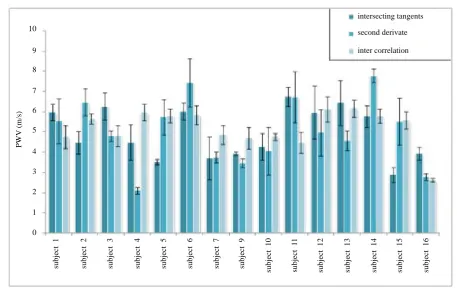 Figure 7.  Right carotid intra subject study of 15 valid subjects. 