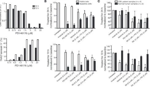 Figure 10. Inhibition of Alox15were counted using the trypan blue exclusion assay (top), and apoptosis was assessed (annexin V function suppresses primary human CML cells