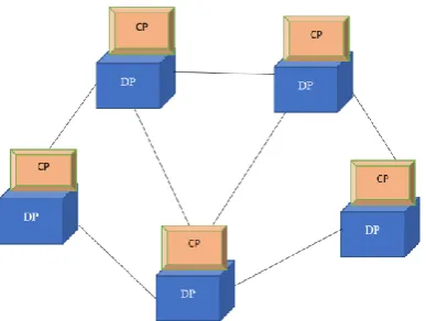 Figure (2) shows the SDN architecture in which both the control and data planes are decoupled having only one centralized controller