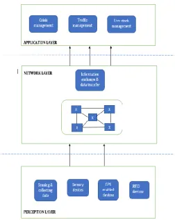 Fig 3: SDN working based on IoT layers 