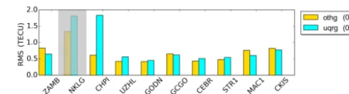 Table 3. Relative improvements (in percentage) for a downsizing ofthe sampling interval of the “o2lg”, “o1lg”, “otlg”, “o2hg”, “o1hg”and “otlg” products.