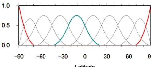 Figure 2. Polynomial B-splines of levelktionsa subinterval of lengthfunctionK J1 = 3 with a total numberJ1 = 23+2 = 10 of B-splines along the meridian