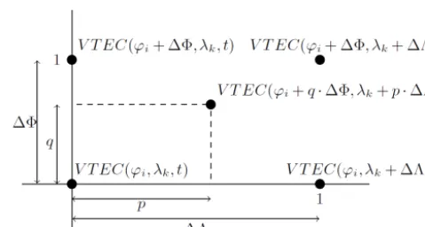 Figure 4. Schematic representation of the four-point spatial interpo-lation to calculate the VTEC value at P (ϕi + q · ��,λk + p · ��)from the four corner points of the grid cell of interest.