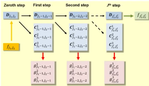 Figure 6. A 1-D MSR of the signal fJ1,J2(ϕ,λ) with respect to thelatitude ϕ. The “zeroth” step on the left-hand side conforms withthe one in Fig