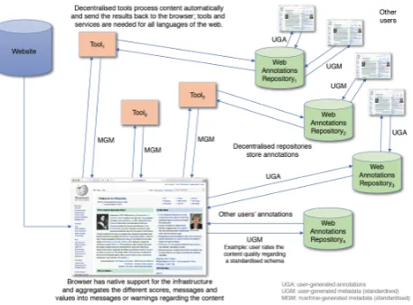 Figure 1: Simpliﬁed architecture of the infrastructure