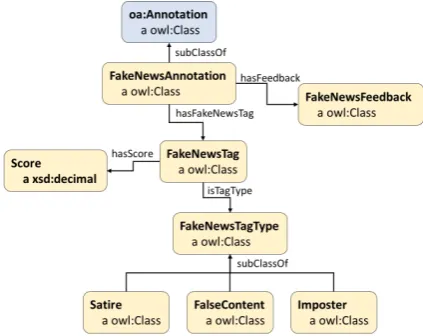 Figure 2: Classes and relations deﬁned in the experimentalFake News Ontology