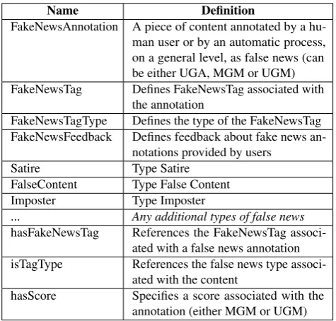 Table 1: Classes and properties deﬁned in the Fake NewsOntology