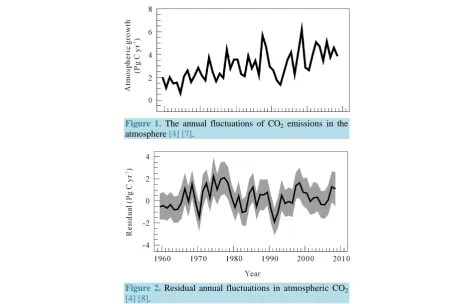 Figure 1. The annual fluctuations of CO2 emissions in the atmosphere [4] [7]. 