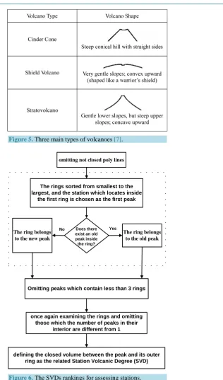 Figure 5. Three main types of volcanoes [7]. 