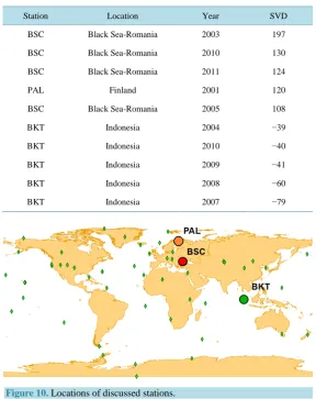 Table 1. 10 stations that have the highest degree of positive and negative values of SVD between 2000 to 2011