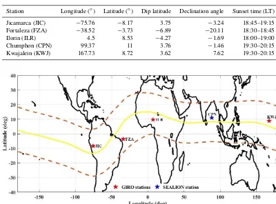 Table 1. Description of the stations’ geographic location and their local sunset time range.