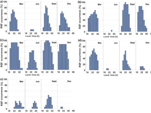 Figure 4. Occurrence rate of RSF during the LSA period at the (a) Jicamarca, (b) Fortaleza, (c) Ilorin, (d) Chumphon and (e) Kwajaleinstations.