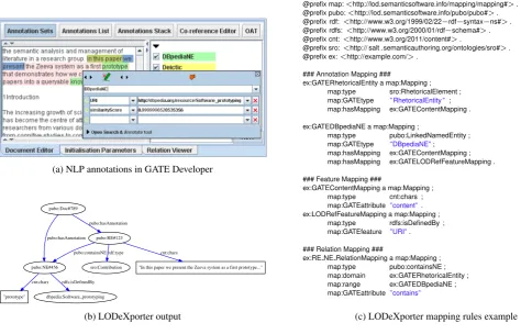 Figure 2: Example RDF graph (b) generated by LODeXporter from NLP annotations (a) based on the mapping rules shownon the right (c) for a paper in a Semantic Publishing application