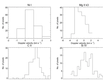 Figure 6. The velocity distributions for different spectral lines corresponding to different temperatures at box B1.