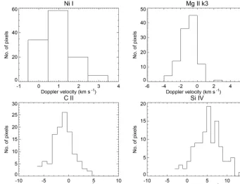 Figure 8. The velocity distributions for different spectral lines corresponding to different temperatures at box B3.