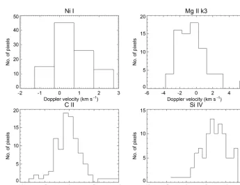 Figure 9. The velocity distributions for different spectral lines corresponding to different temperatures at box B4.