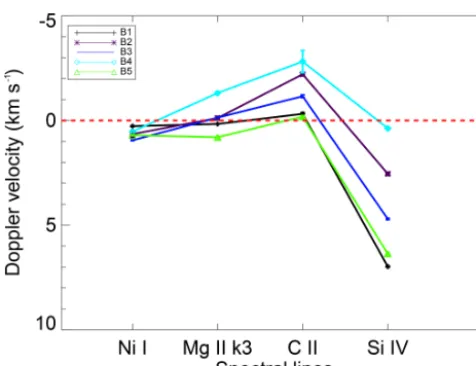 Figure 11. Average Doppler velocity variations for different spec-tral lines dominating at different heights in the solar atmosphere forboxes B1, B2, B3, B4, and B5 at the foot points of quiescent coronalloops.
