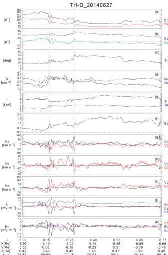 Figure 3. The electromagnetic ﬁeld and plasma parameters detected by TH-D in intervals from 09:25 to 09:55 UT on 27 August 2014.assumingThe solar magnetic (SM) coordinate system is adopted