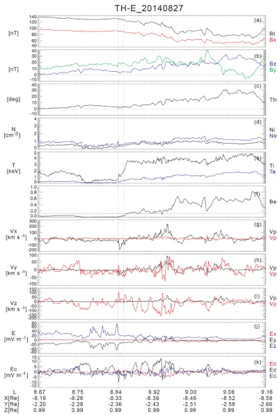 Figure 4. The electromagnetic ﬁeld and plasma parameters detected by TH-E in intervals from 09:25 to 09:55 UT on 27 August 2014