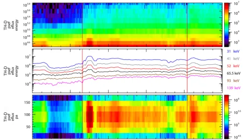 Figure 5. The energetic electrons energy ﬂux (psef) and pitch angle (pa) distribution of energetic electrons detected by the SST on-boardTH-D in 3 s time resolution
