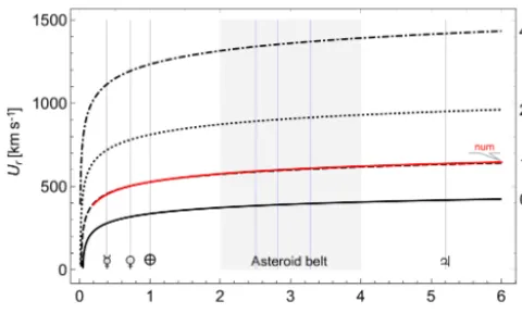 Figure 1. Radial solution of the solar windatures in megakelvin (right frame ticks). Vertical lines indicate theposition of the planets; the dark-shaded region covers the region ofmain belt asteroids of the solar system, where blue lines mark the Ur for different temper-position of mean motion resonances of asteroids with planet Jupiter.