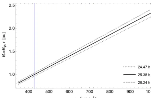 Figure 3. Heliocentric distanceas a function of the solar wind speed in units of km s r in astronomical units (au) at whichthe spiral angle of the interplanetary magnetic ﬁeld reaches 45◦ tothe radial direction from the Sun (Br = Bφ)