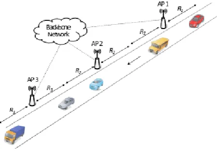 Fig. 1. Drive-thru vehicle-to-roadside (V2R) communications with multiple APs 