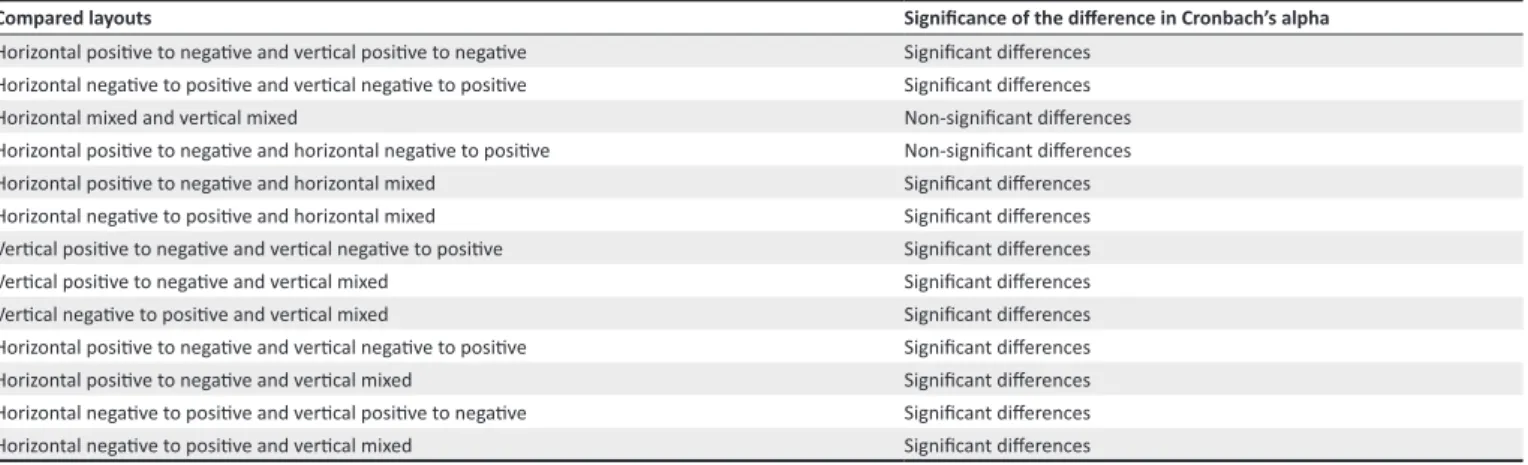 TABLE 5: The significance of the difference in the reliability between the six layouts of the affect scale.