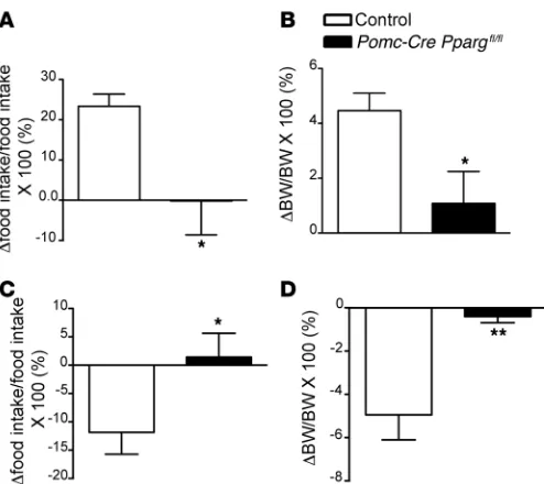 Figure 8. Peripheral administration of either rosiglitazone or GW9662 fails to affect food intake inmice