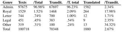 Table 1: Ur III material in the CDLI