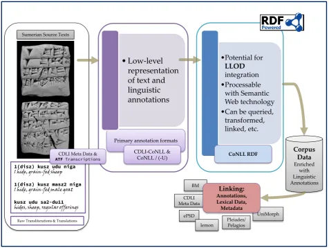 Figure 2: Workﬂow illustration for the LOD edition of Sumerian texts