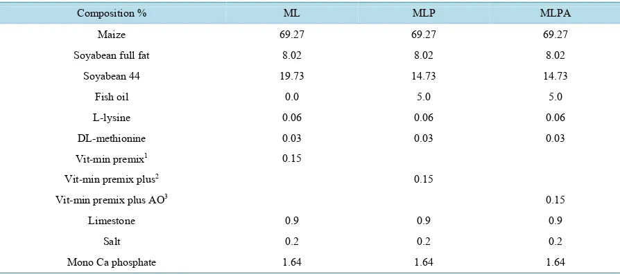 Table 1. Composition of the experimental diets used in this trial. 