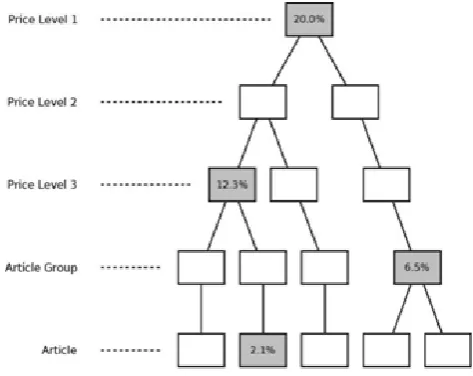 Fig 3:An example article tree where discount rates  have been set for four nodes 