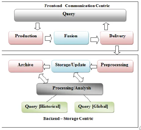 Fig - 1:  IoT data lifecycle and data management 