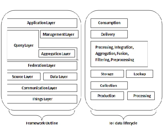 Fig – 2:  IoT data management Framework 