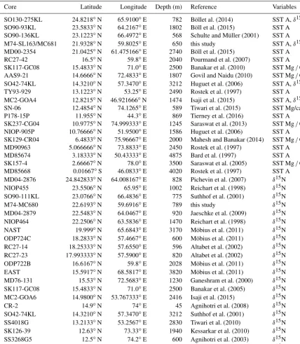 Table 1. Station number, locations, water depth (m), data sources (references), and variables used: SST A (alkenone sea surface temperatures),δ15N ratios of total N, and SST Mg / Ca (Mg / Ca sea surface temperatures).
