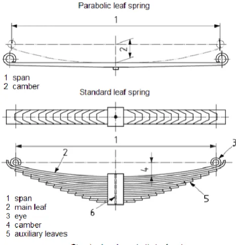 Fig 4.1 Standard and Parabolic Leaf Spring 
