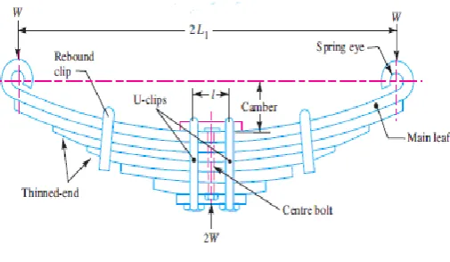 Fig 4.2 Laminated Leaf Spring 