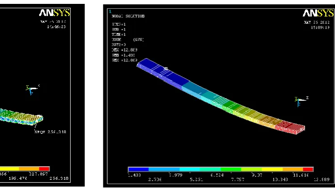 Fig 5.6 Displacement pattern for S-glass/epoxy laminated composite leaf spring  